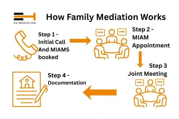 EH mediation - family mediation Hythe process
